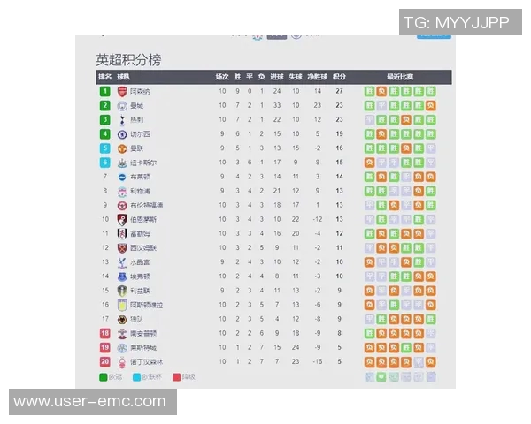 英超最新积分榜：阿森纳领先切尔西曼城热刺曼联红军争夺中游位置